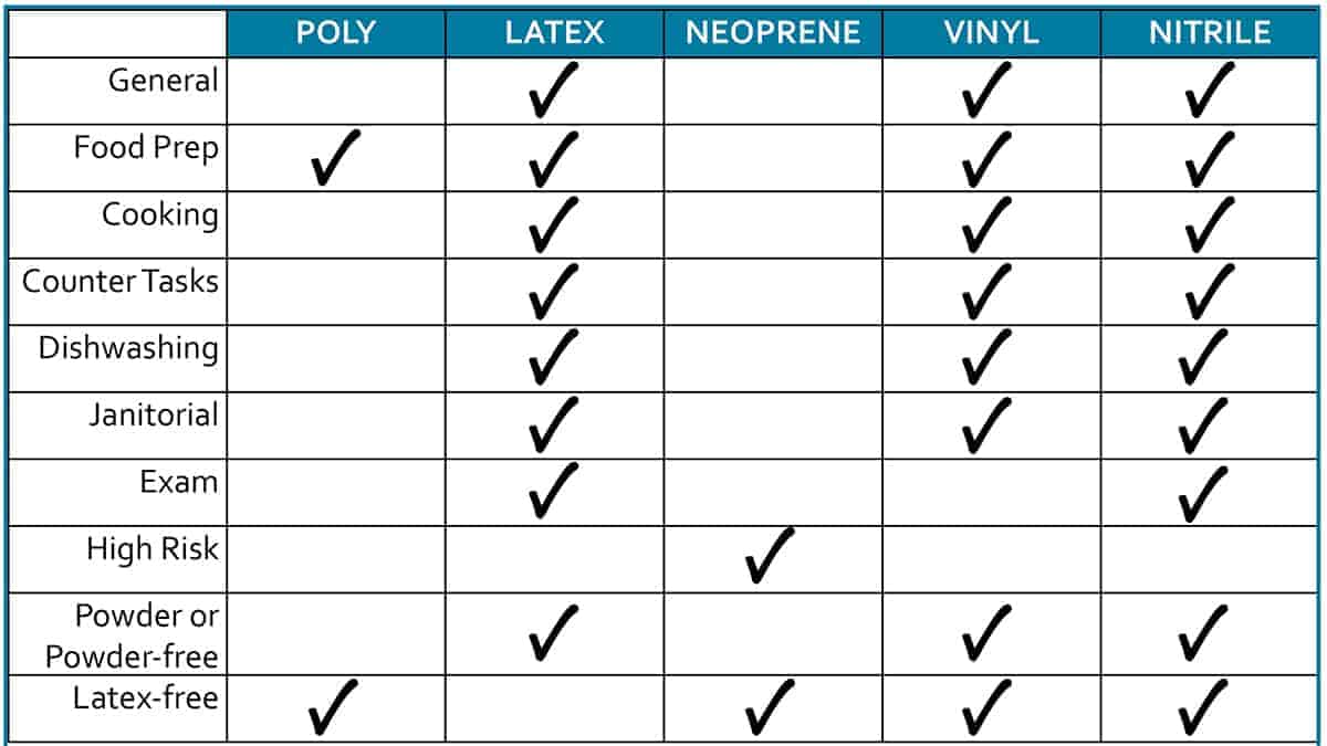 Glove types and uses